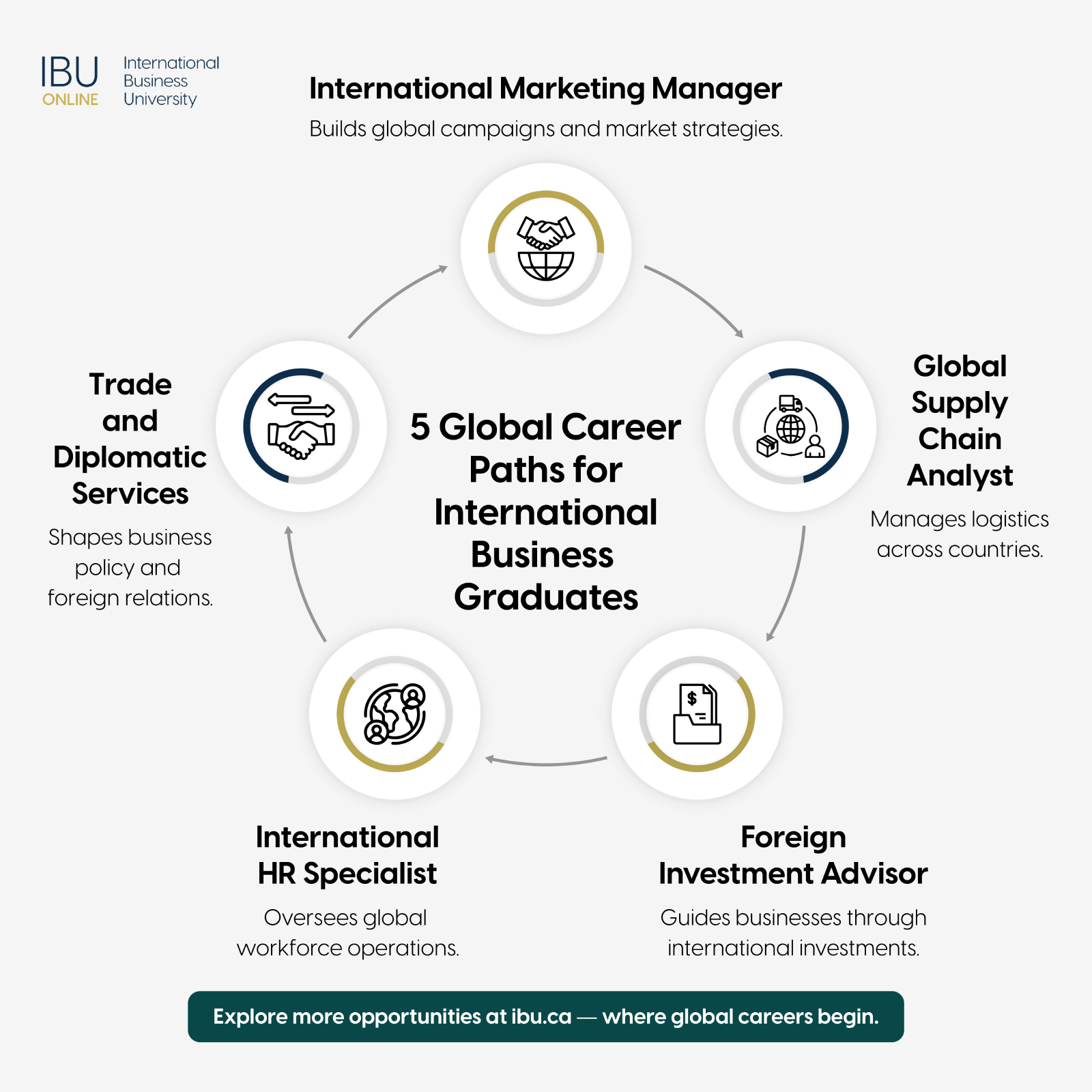 5 Global Career Paths for International Business Graduates