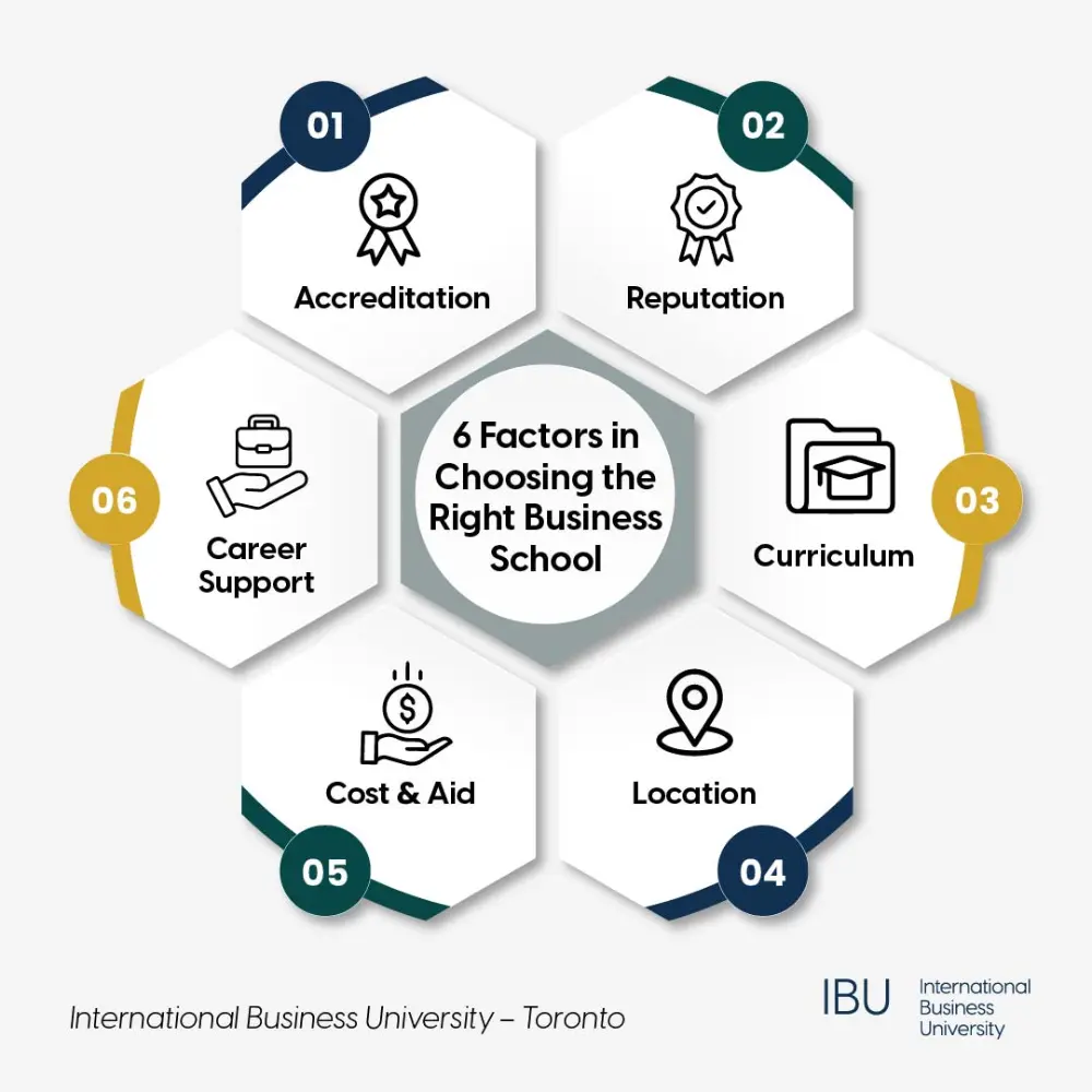 6 Factors in Choosing the Right Business School