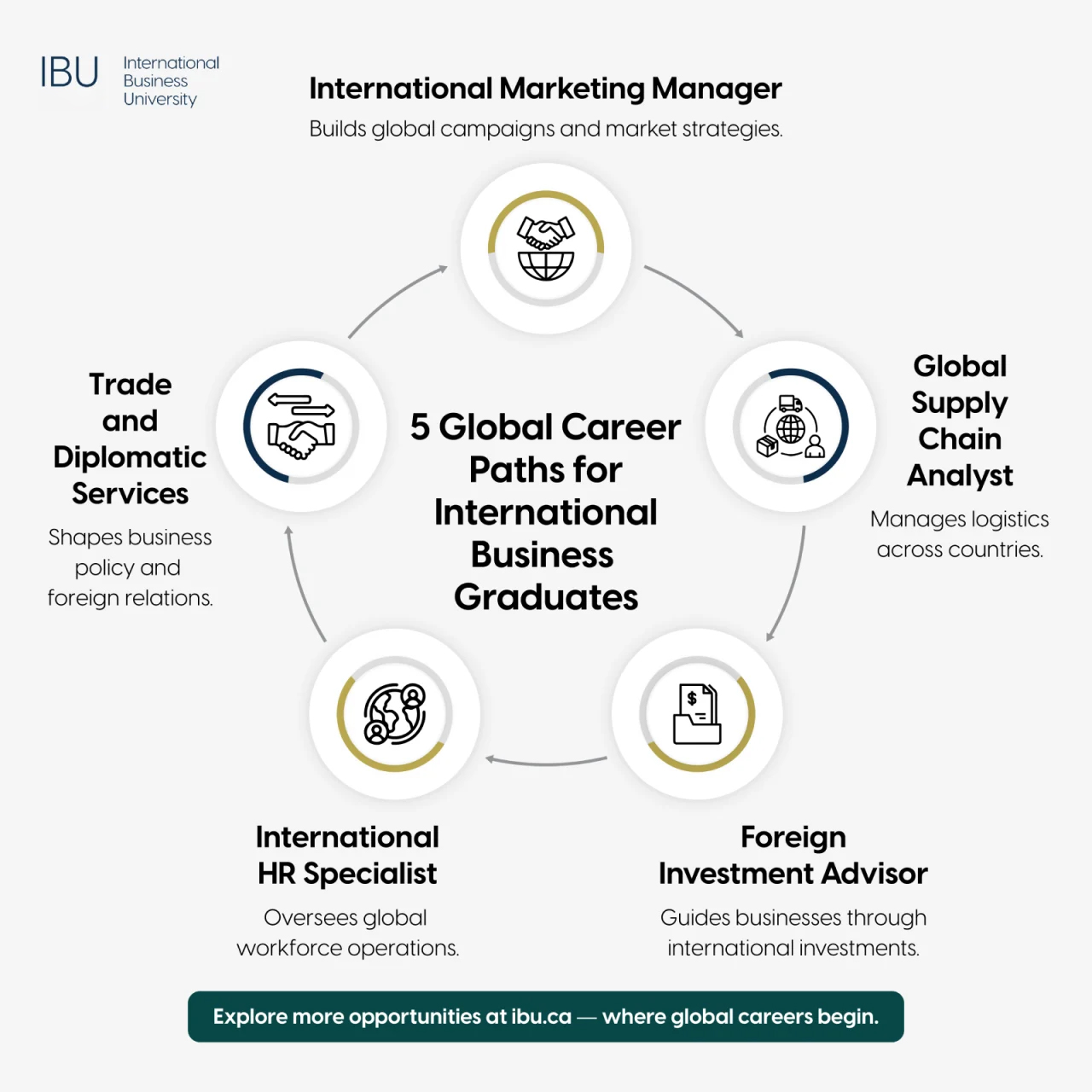Career Opportunities With an International Business Degree