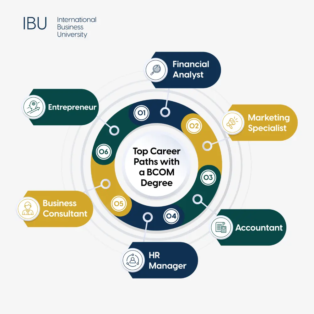 Top Career Paths with a BCOM Degree-01