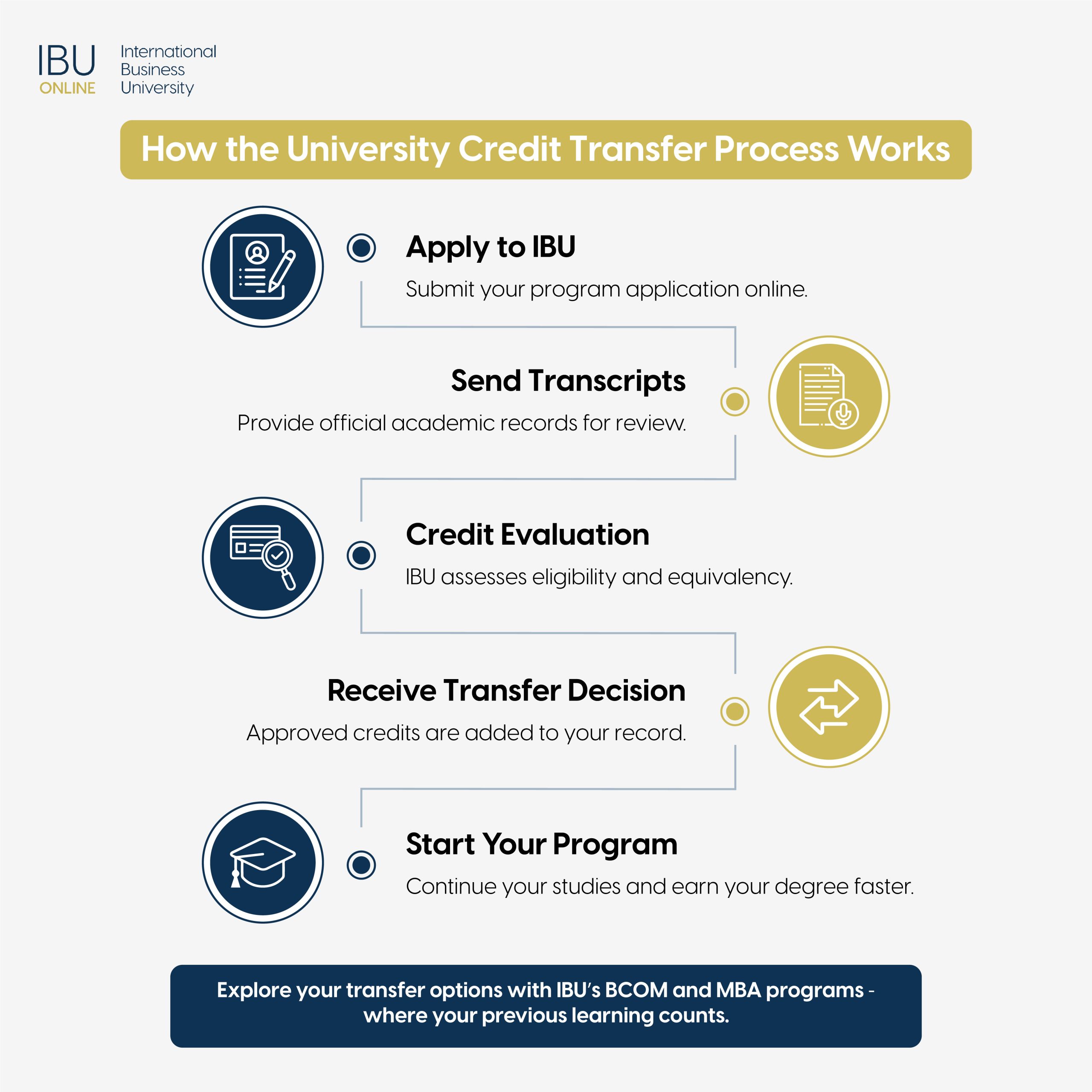 IBU credit transfer process: application, transcript evaluation, program start