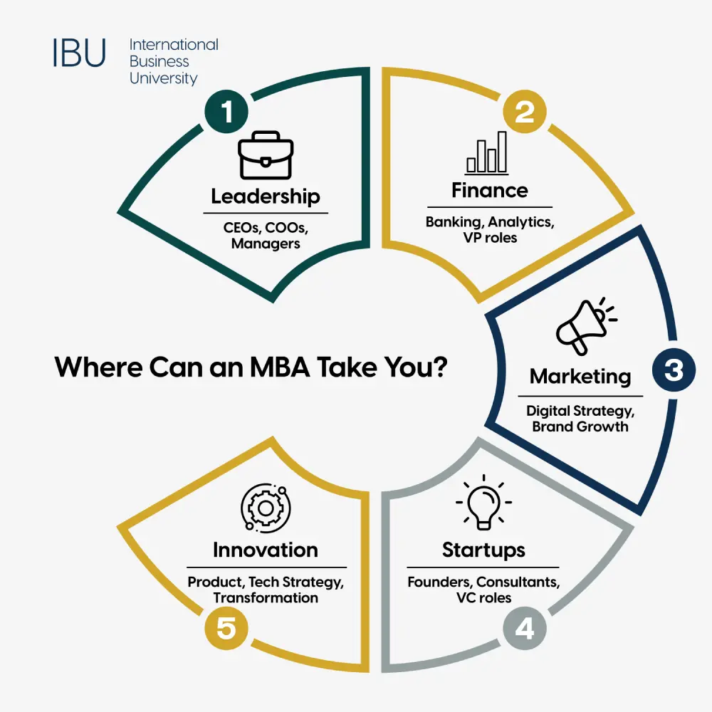 Exciting Career Paths for MBA Graduates