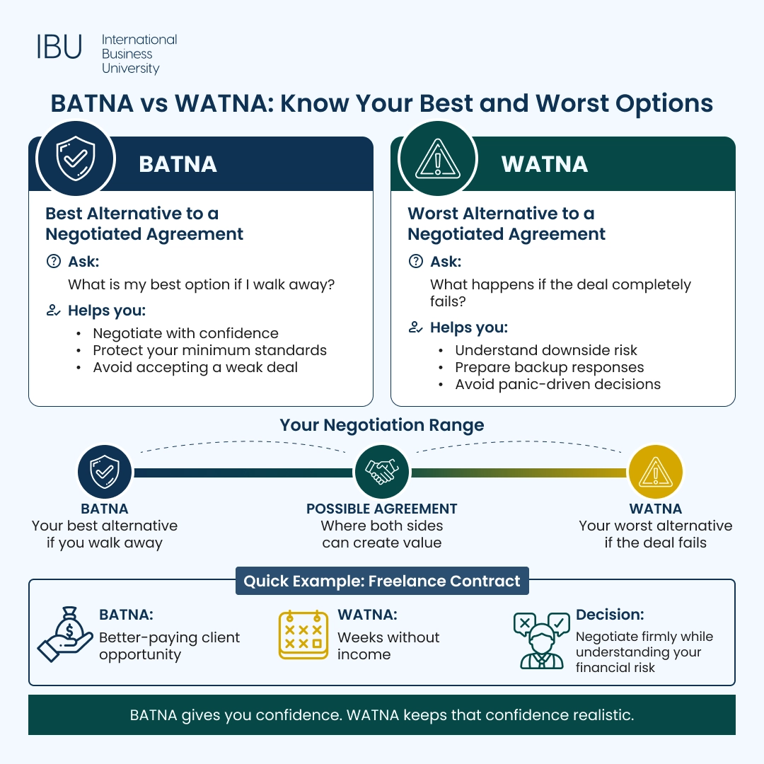BATNA vs WATNA: Know Your Best and Worst Options