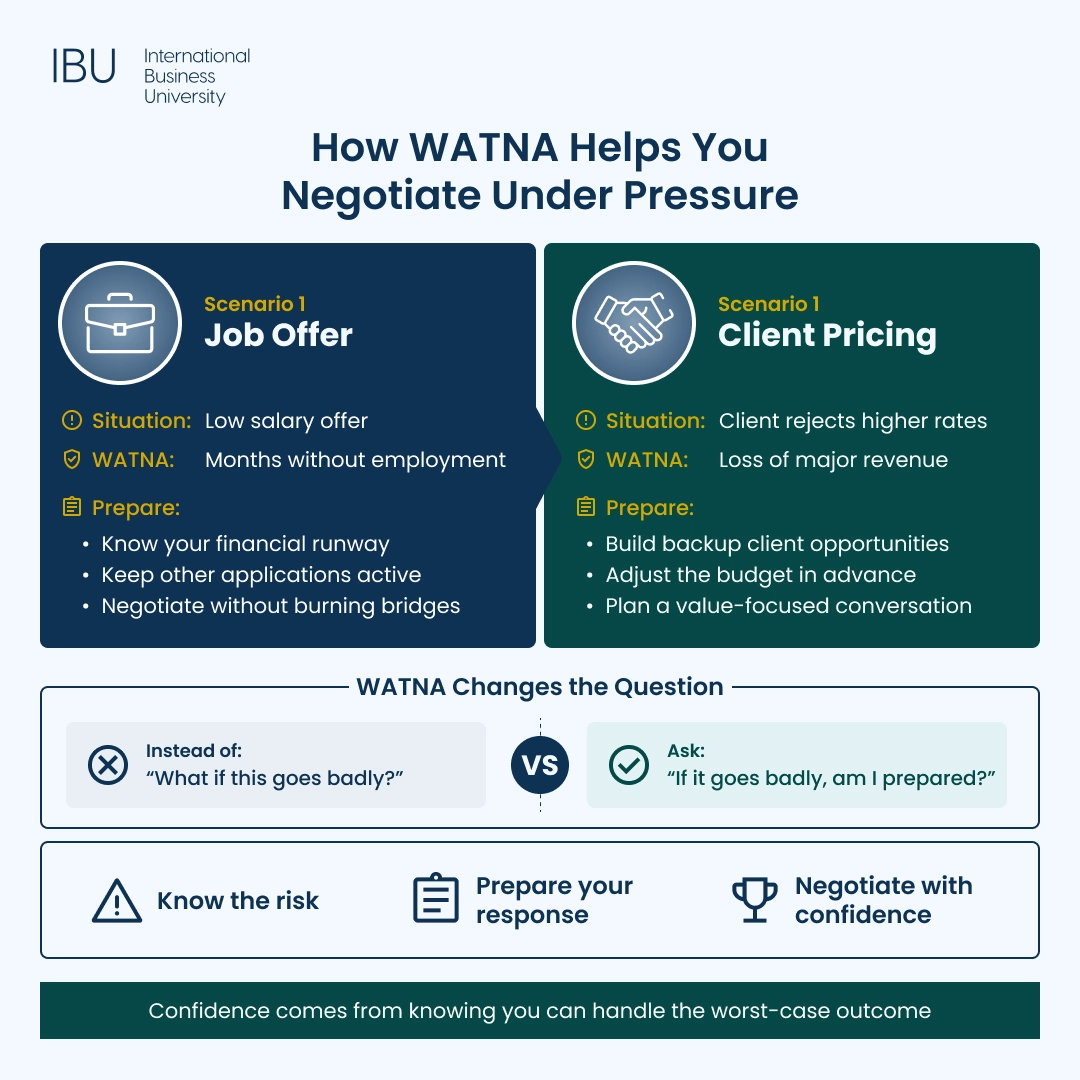 How WATNA Helps You Negotiate Under Pressure