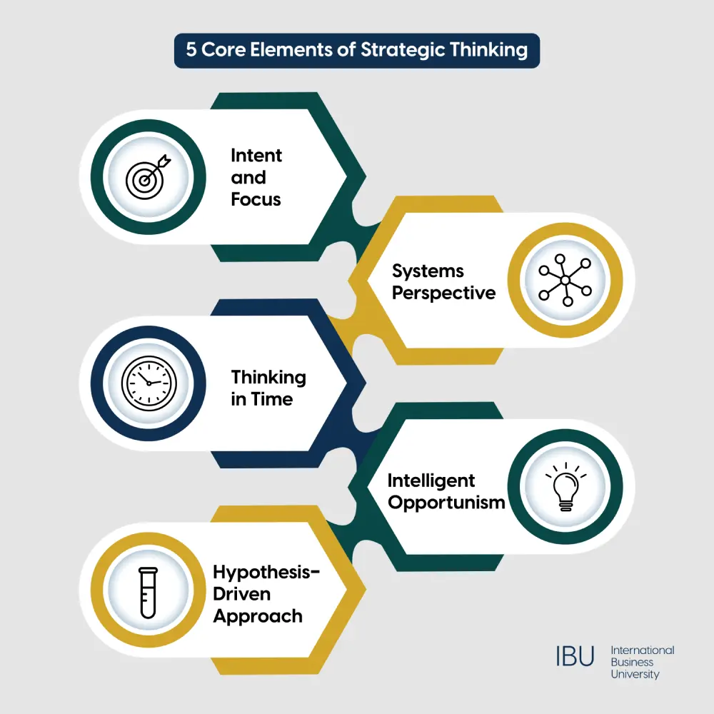 5 Core Elements of Strategic Thinking-01