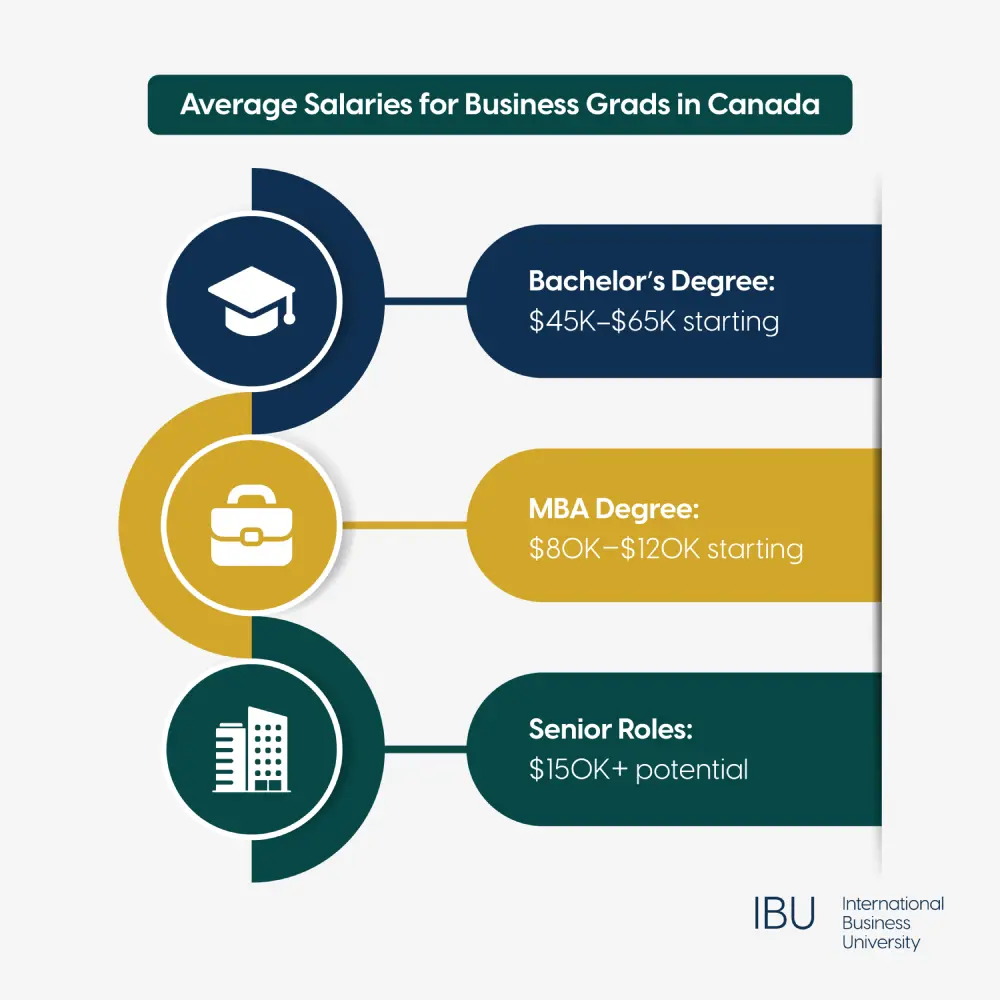 How Much Do Business Graduates Make by Role