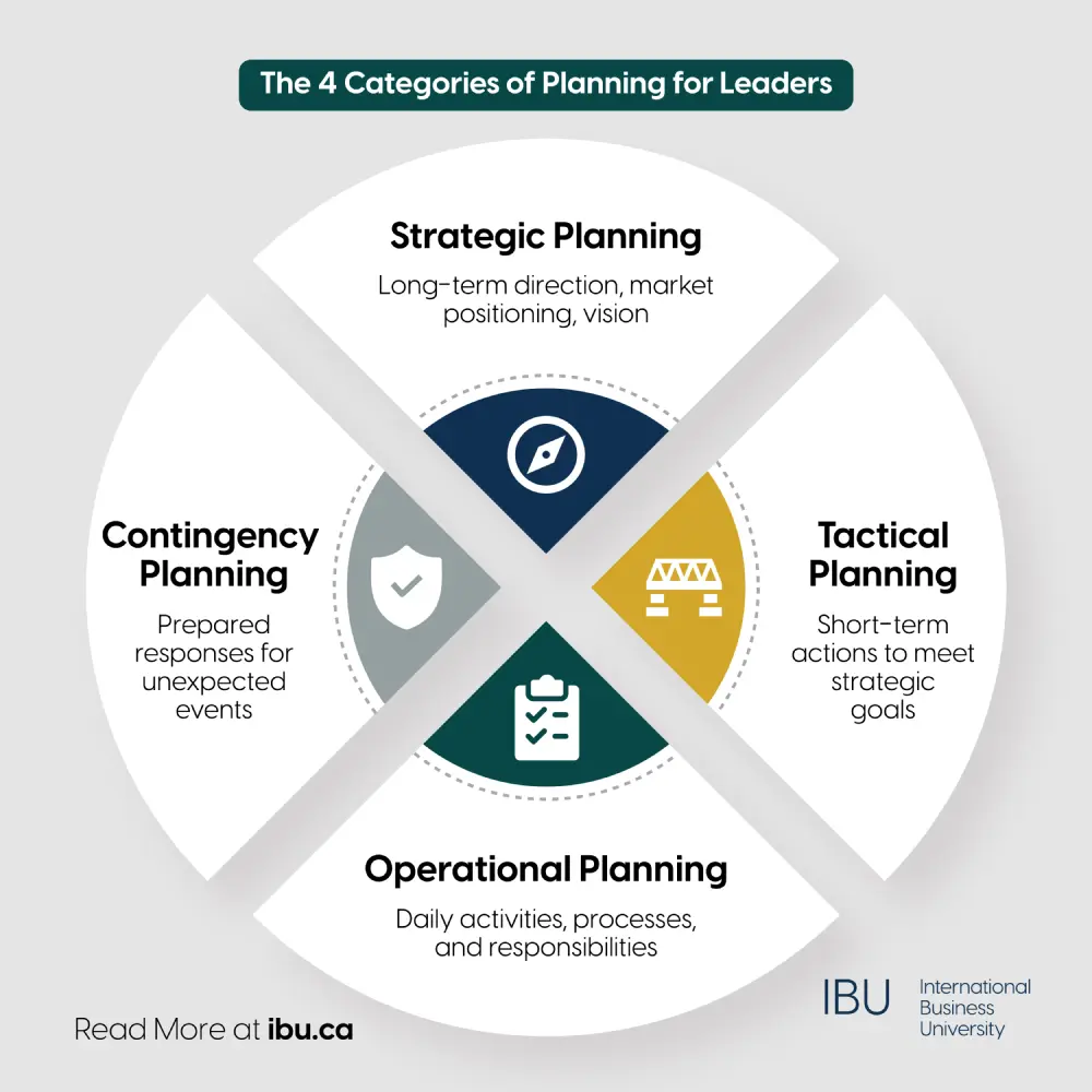 The 4 Categories of Planning for Leaders