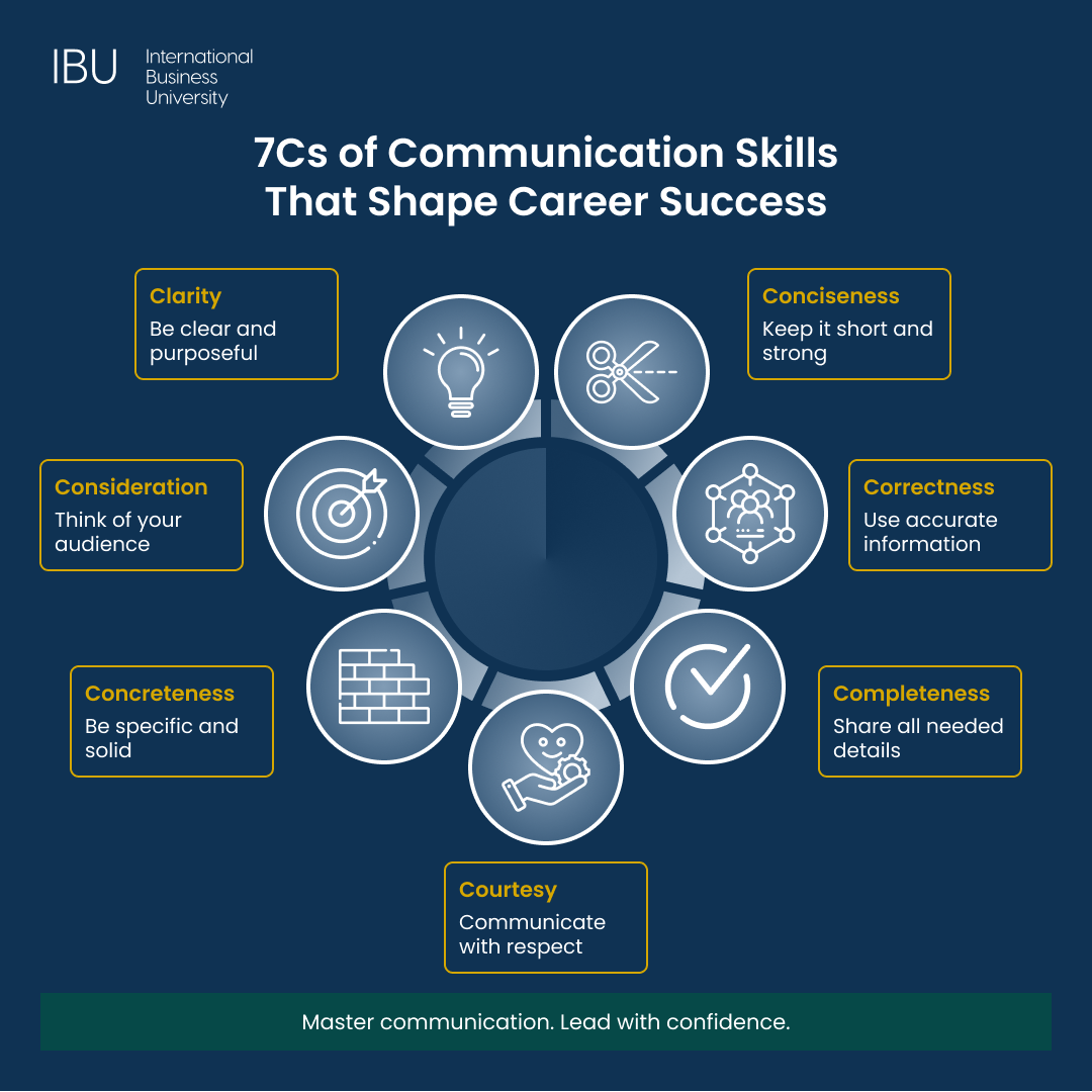Cs of Communication Skills - Infographics