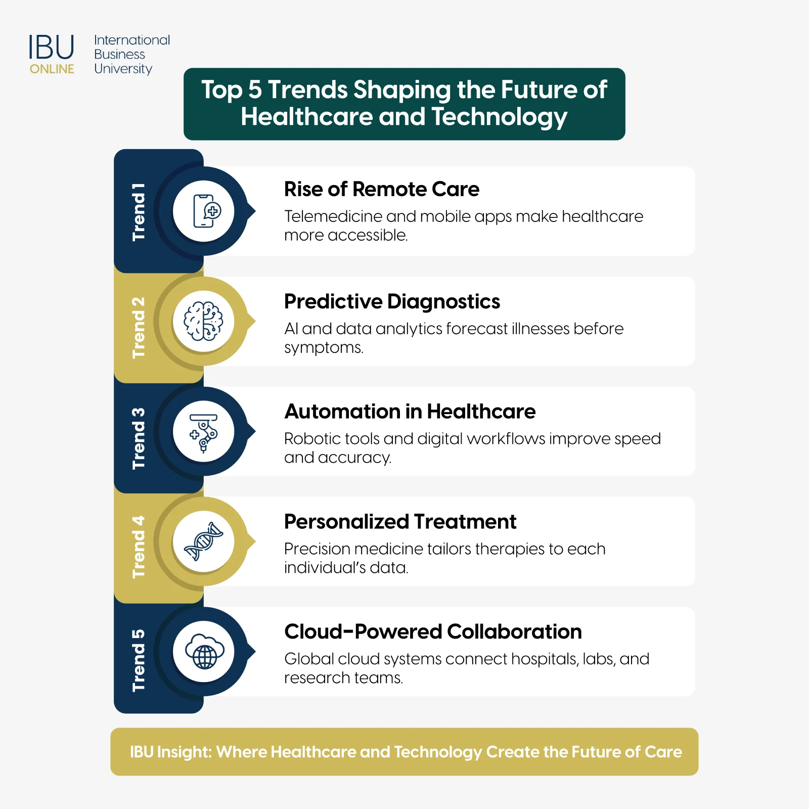 Top 5 Trends Shaping the Future of Healthcare and Technology