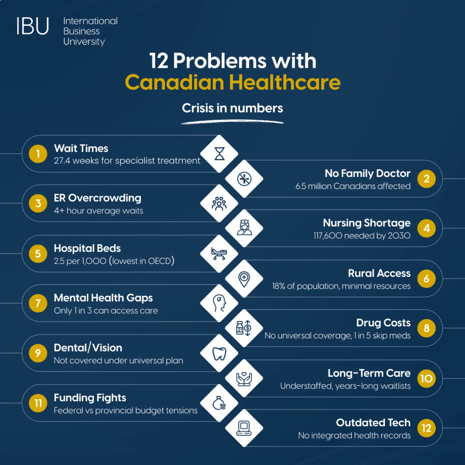 Statistics highlighting Canadian healthcare issues12 Problems with Canadian Healthcare
