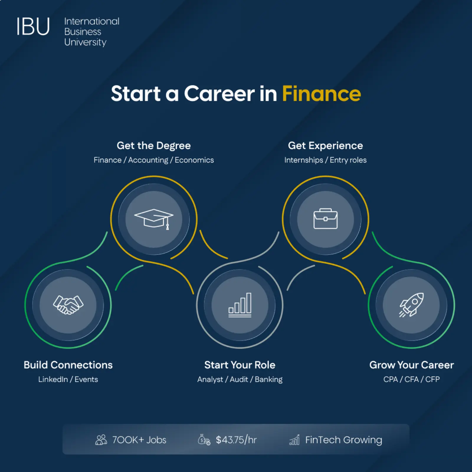 Start a Career in Finance 