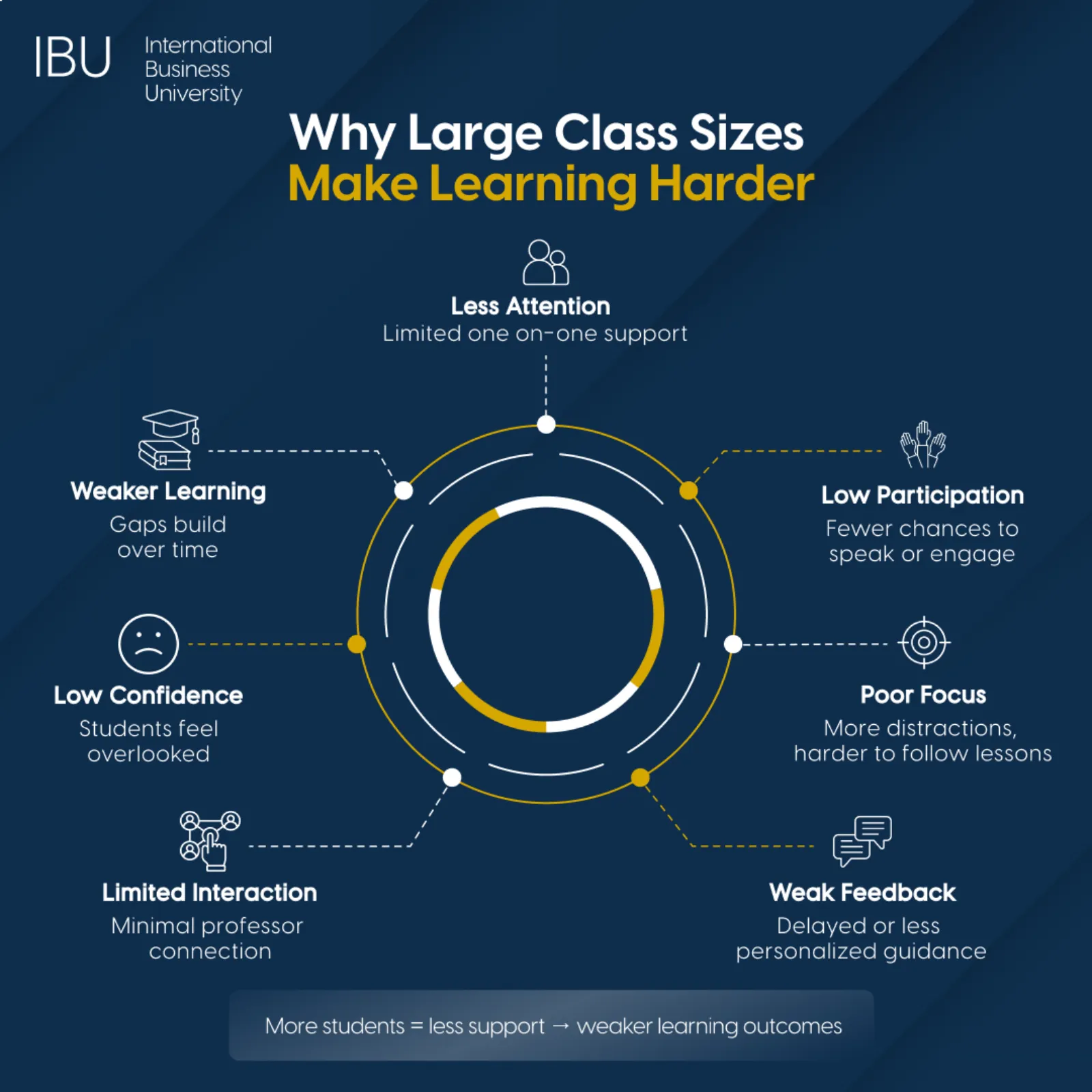 Why Large Class Sizes Make Learning Harder 