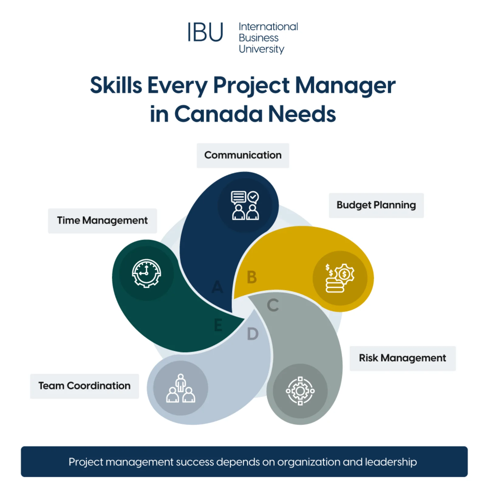 project management significantly Skillset