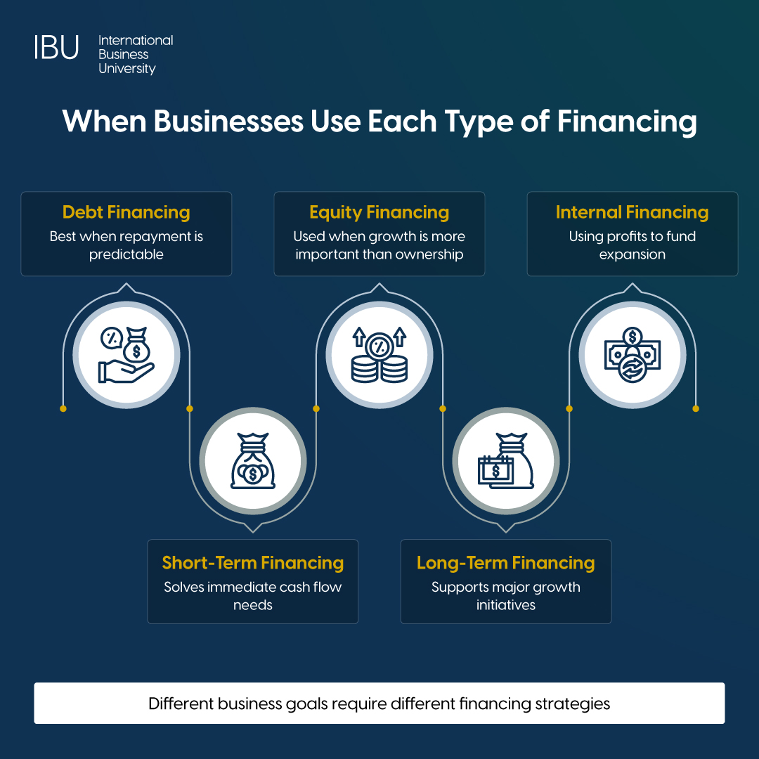 Types of Financing and How Businesses Choose One