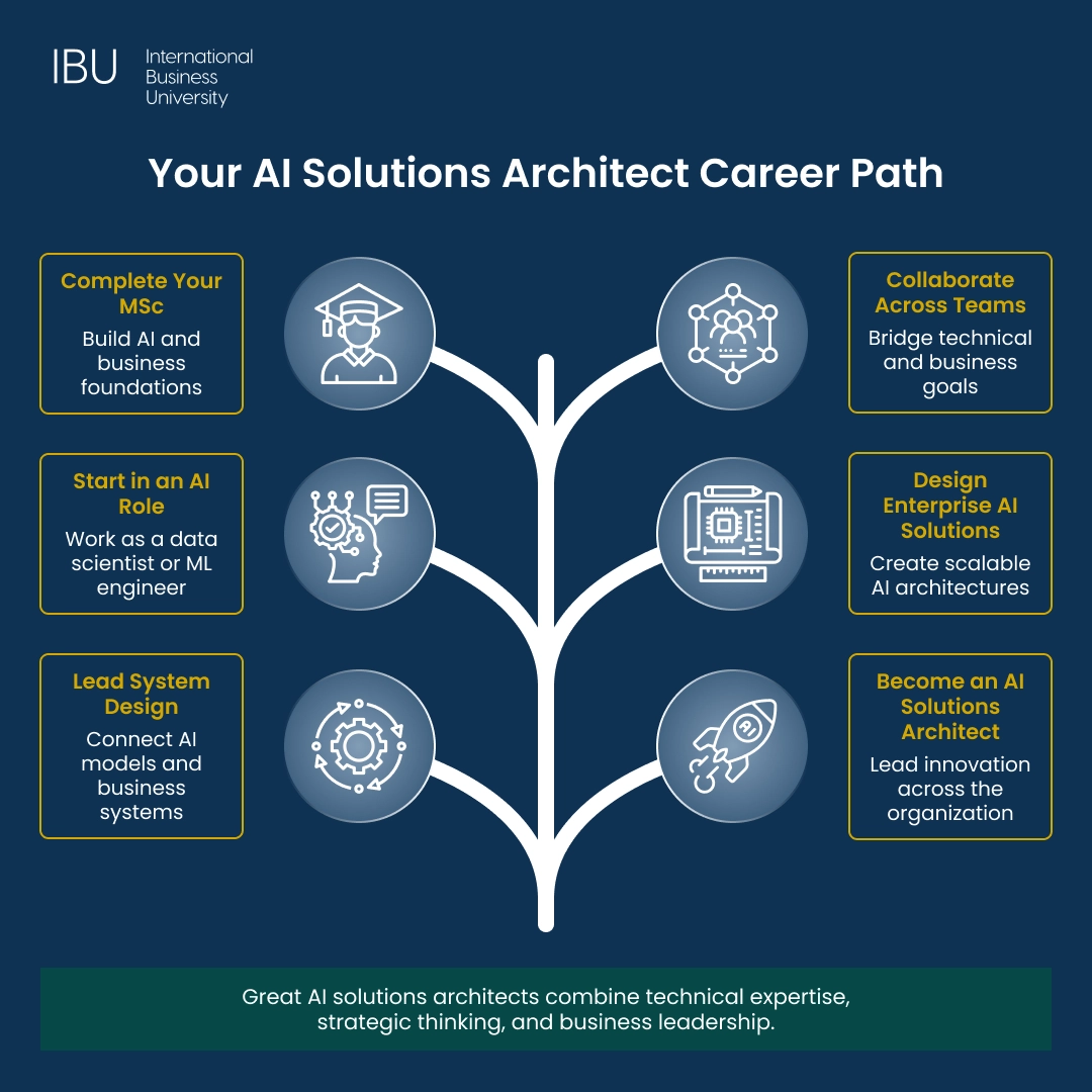 Your AI Solutions Architect Career Path