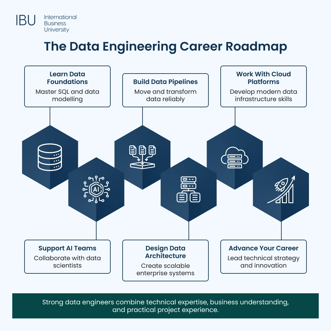 The Data Engineering Career Roadmap