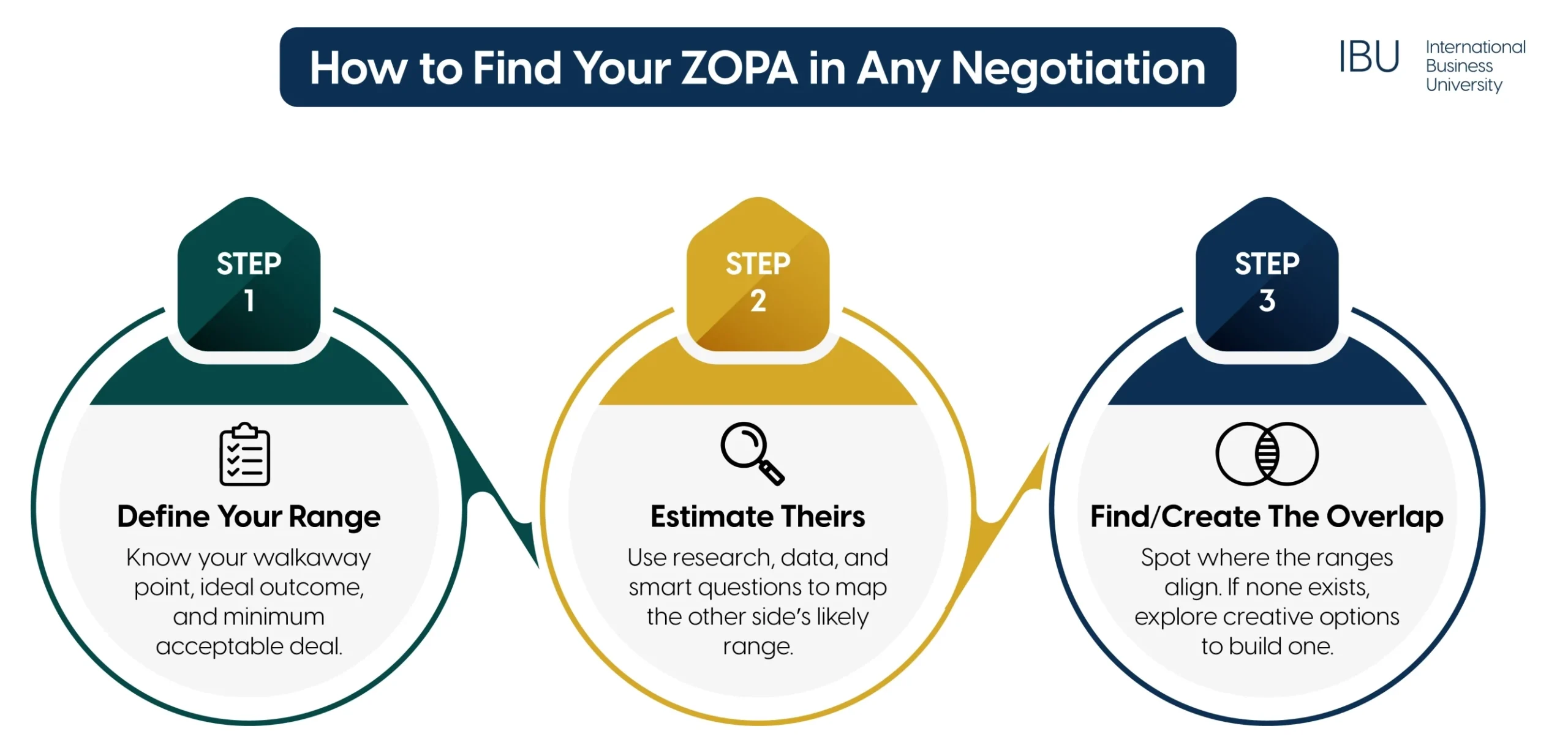 How to Find Your Zopa in Any Negotiation