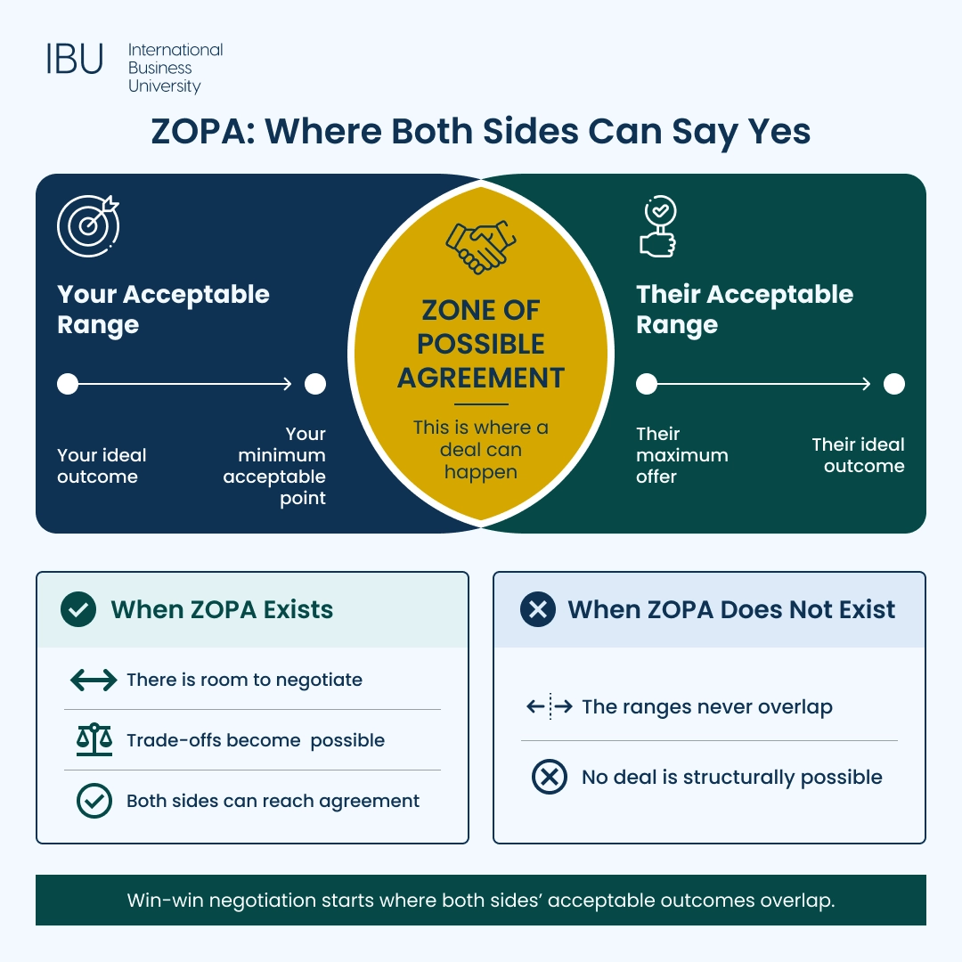 ZOPA in Negotiation