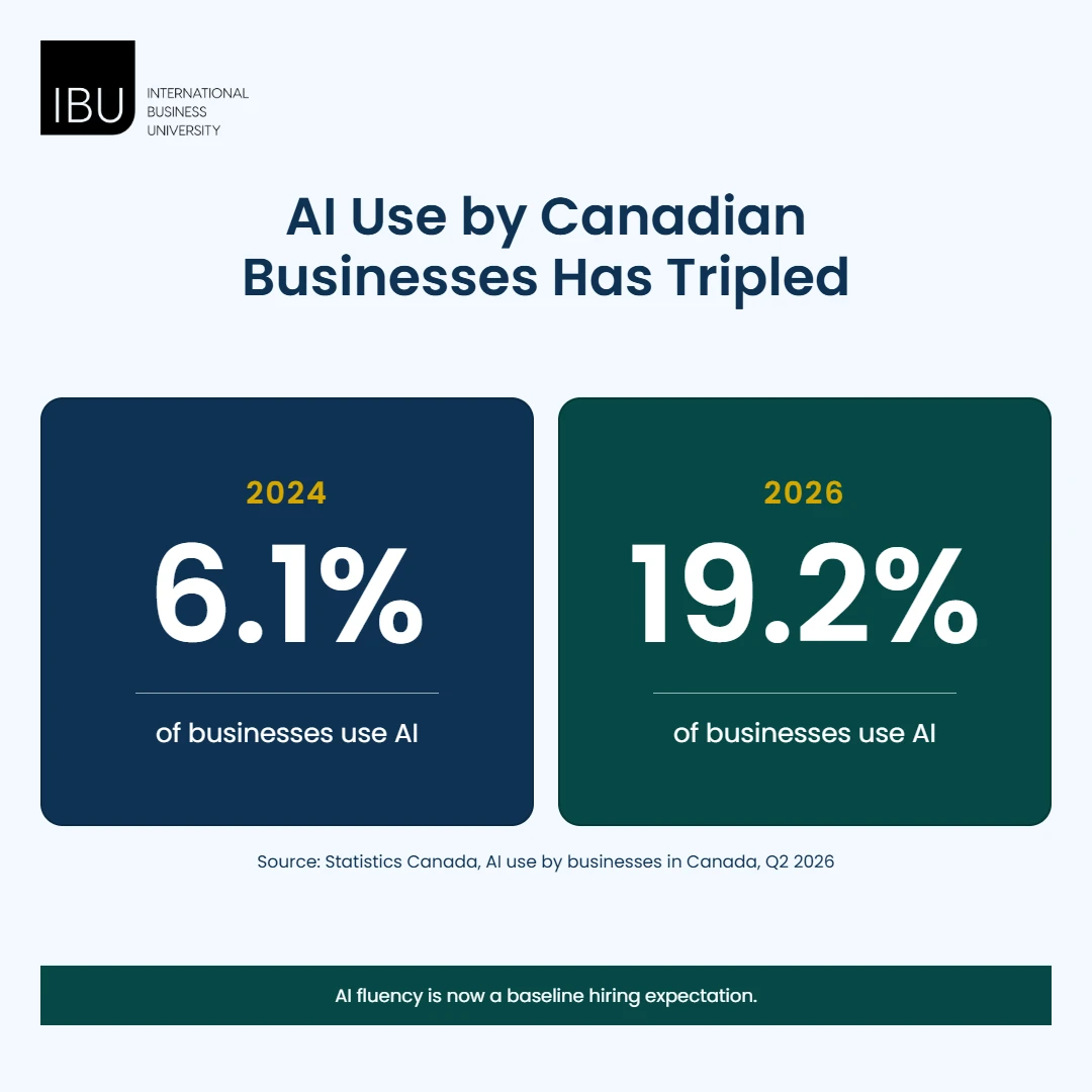 AI Use by Canadian Businesses Has Tripled
