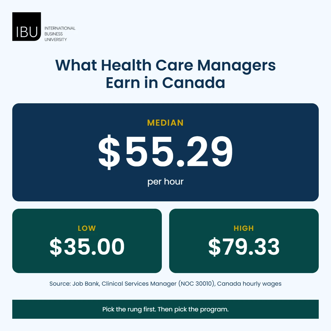 What Health Care Managers Earn in Canada